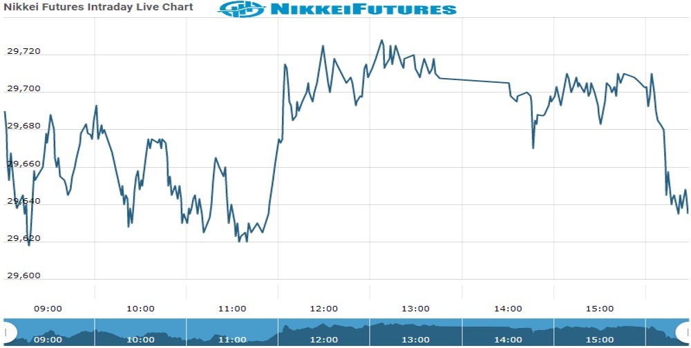 nikkei Future Chart as on 23 Nov 2021