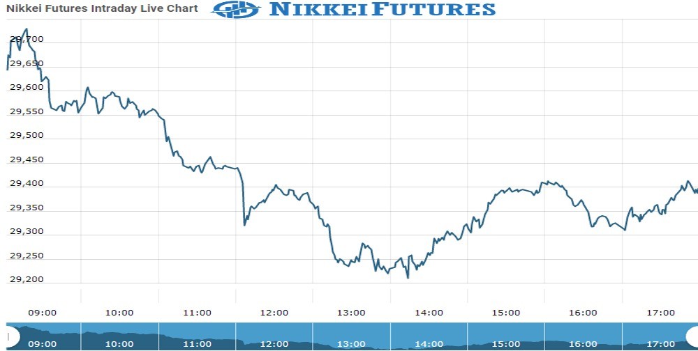 nikkei Future Chart as on 24 Nov 2021