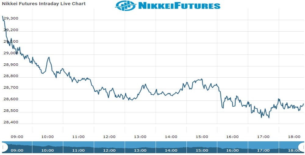 nikkei Future Chart as on 26 Nov 2021