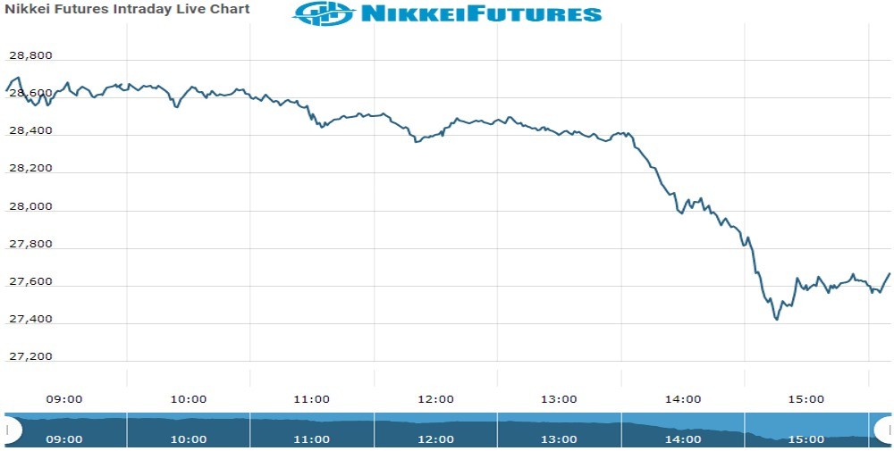 nikkei Future Chart as on 30 Nov 2021
