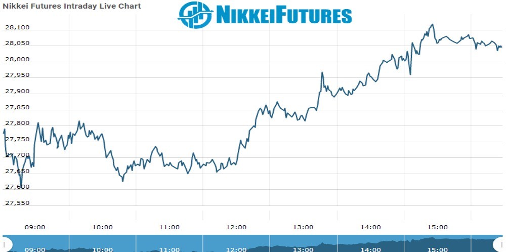 nikkei Future Chart as on 03 dec 2021