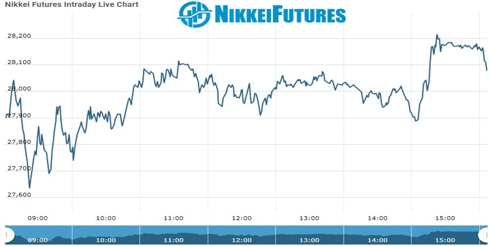 nikkei Future Chart as on 01 Dec 2021