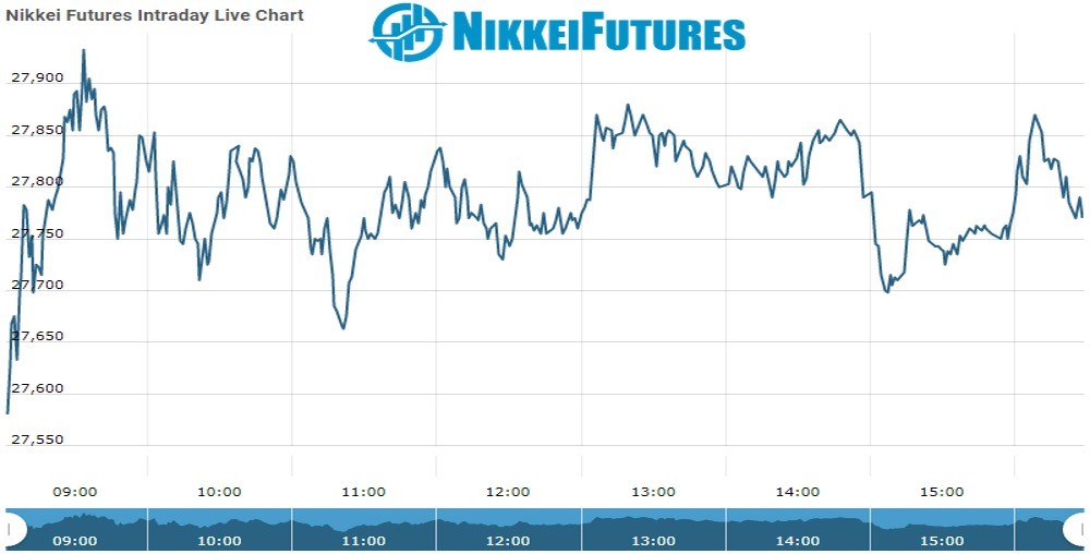 Nikkei Future Chart as on 02 dec 2021