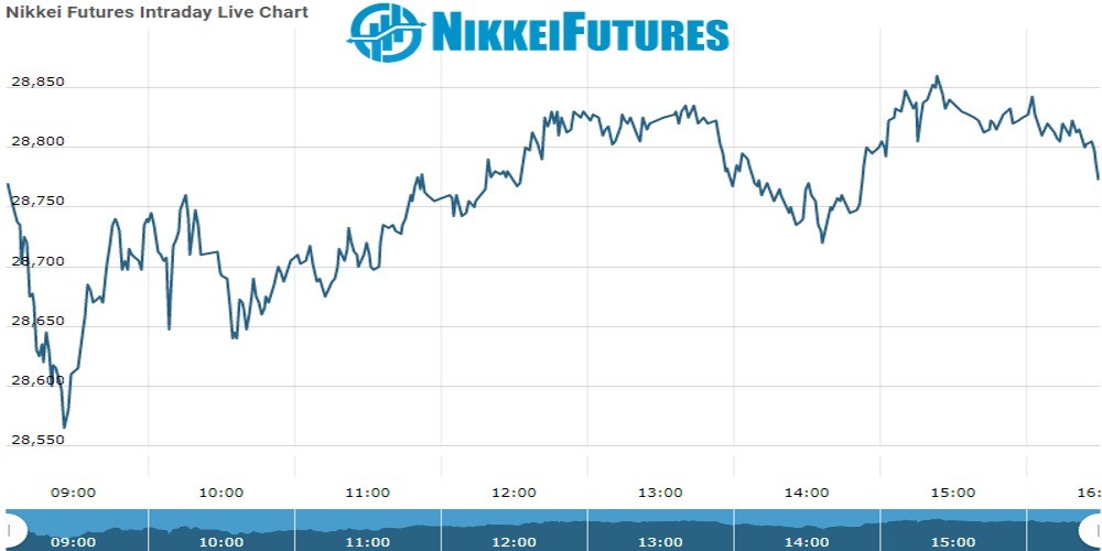 nikkei Future Chart as on 08 dec 2021